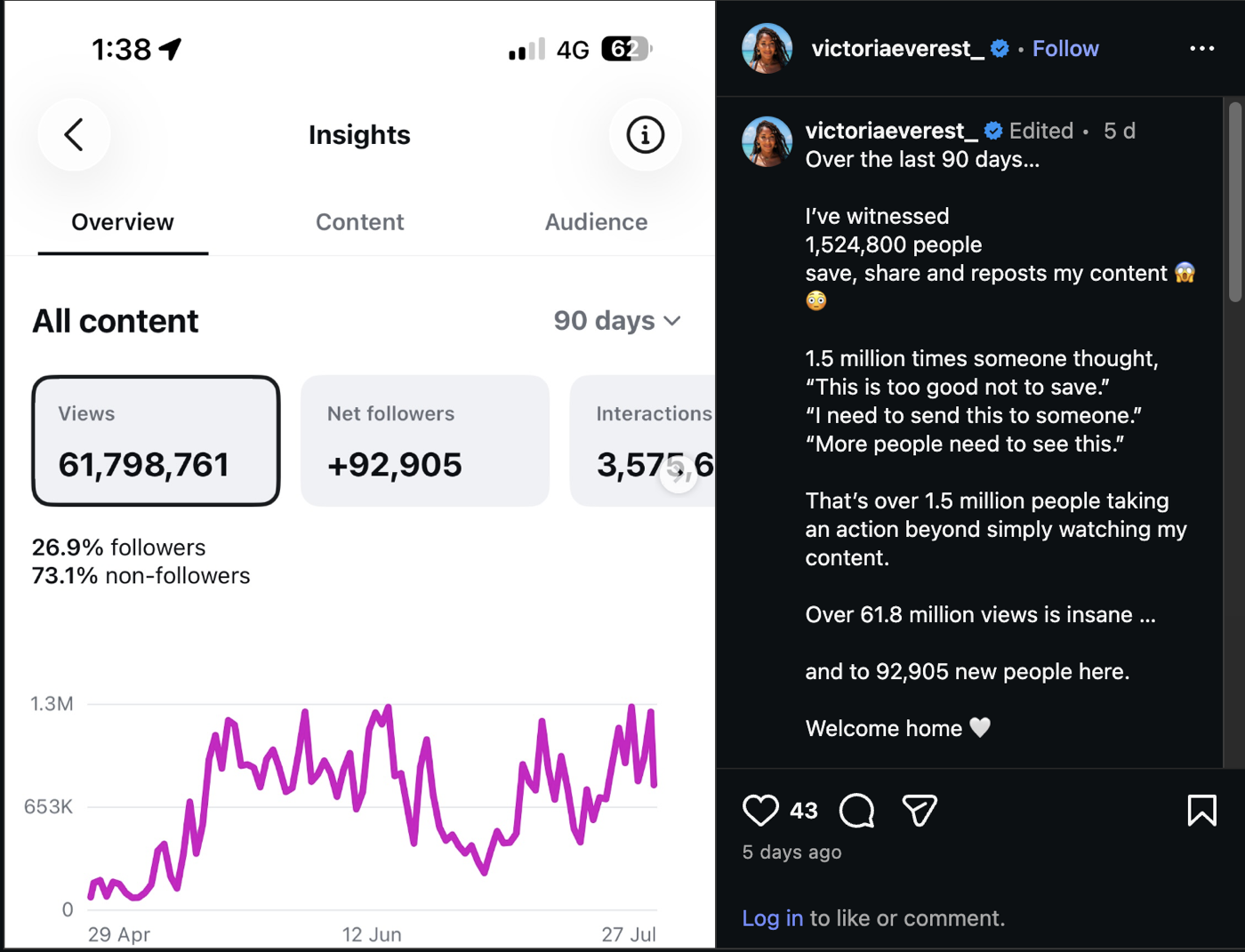 Victoria Everest — 90-day Instagram insights: 61.8M views, +92,905 followers